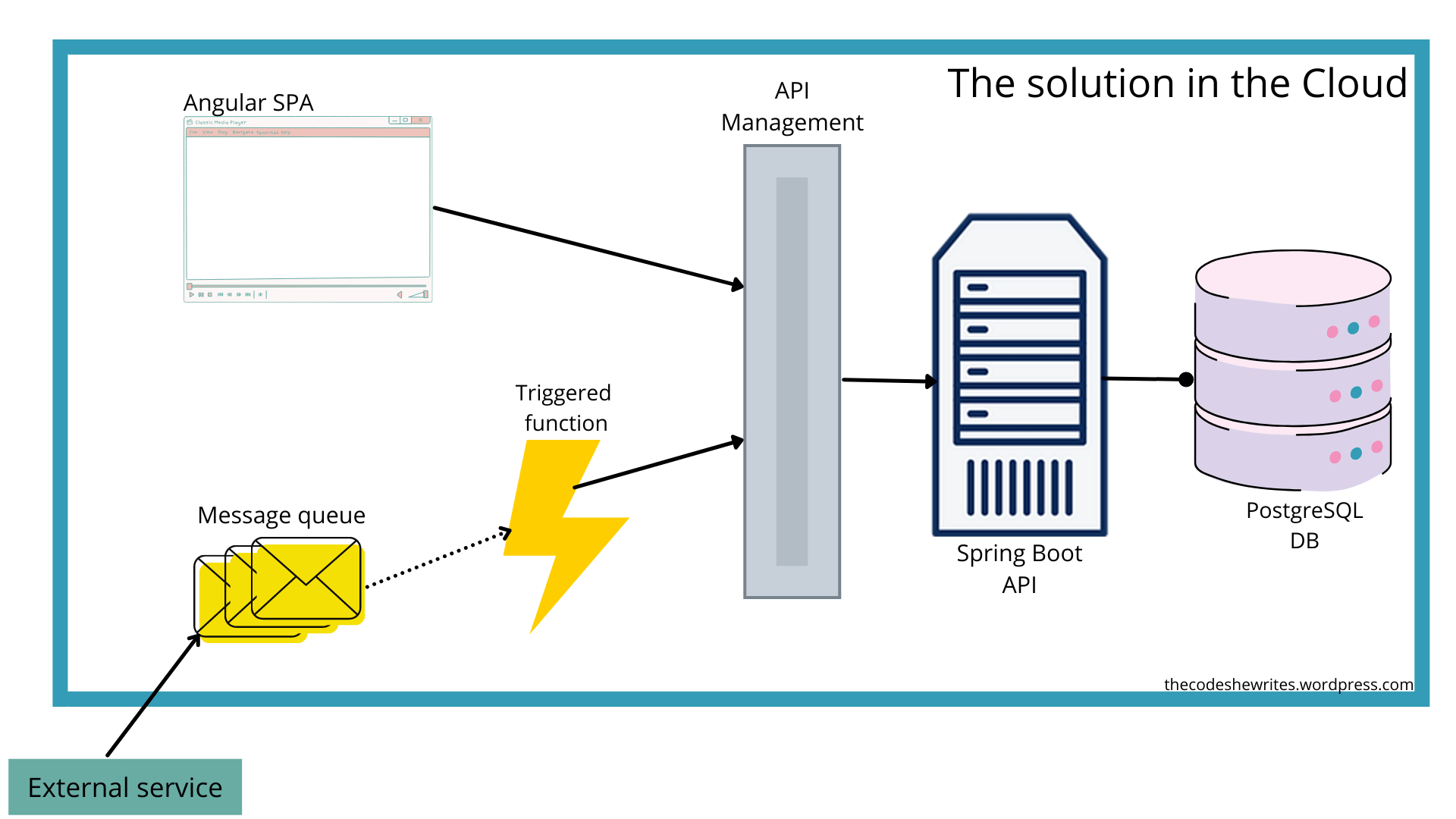 Java hot sale with angular