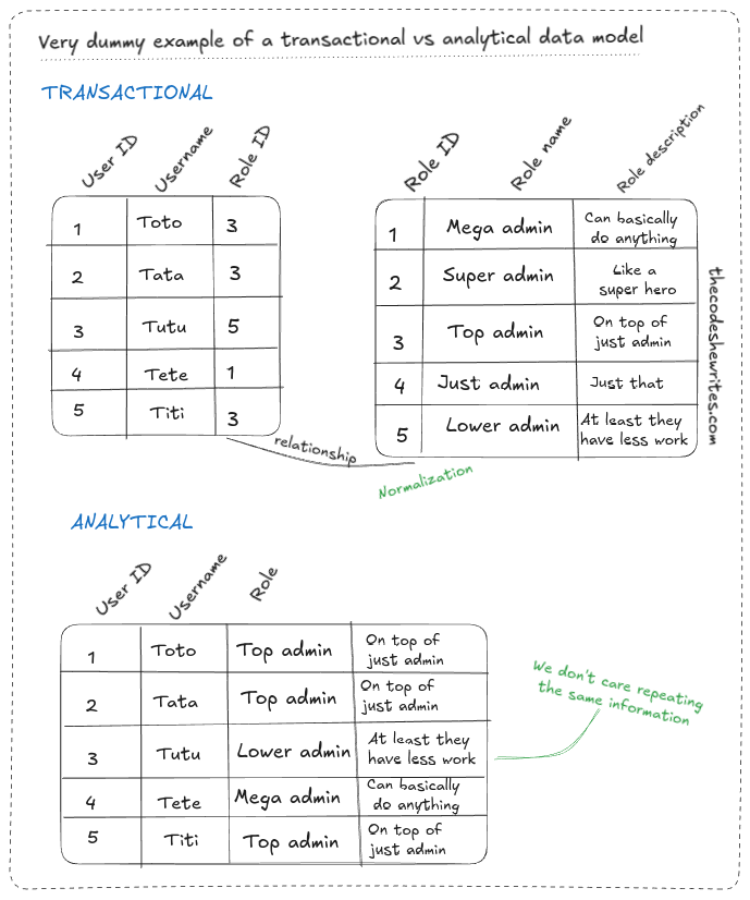 Dummy example of a transactional vs analytical data model